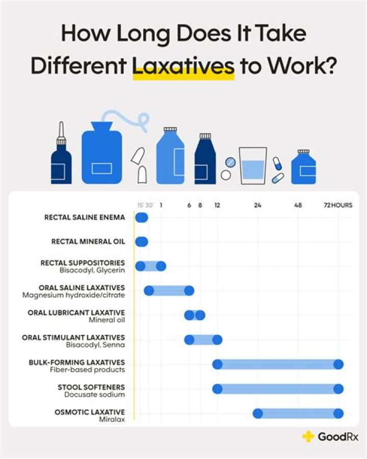 What type of laxative is Dulcolax