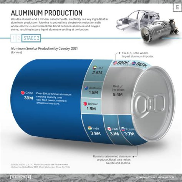 Which country leads in production of aluminum and aluminum goods
