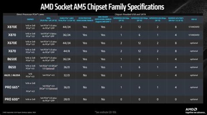 Which CPU families use socket am3