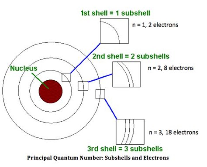 Which element has only one Subshell