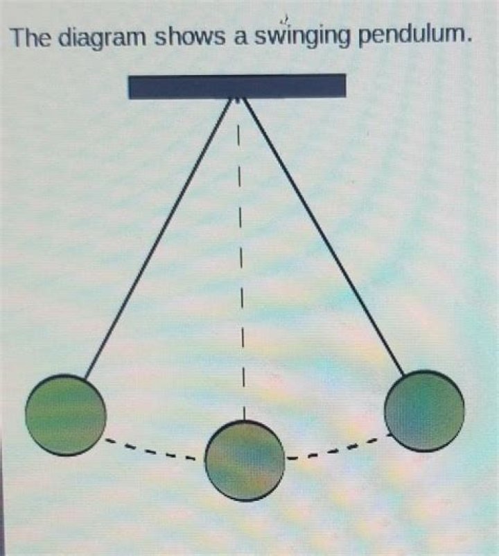 Why does a pendulum eventually slow down and stop swinging