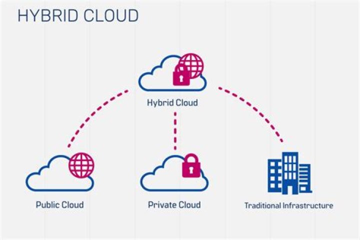 Why does IBM have hybrid cloud