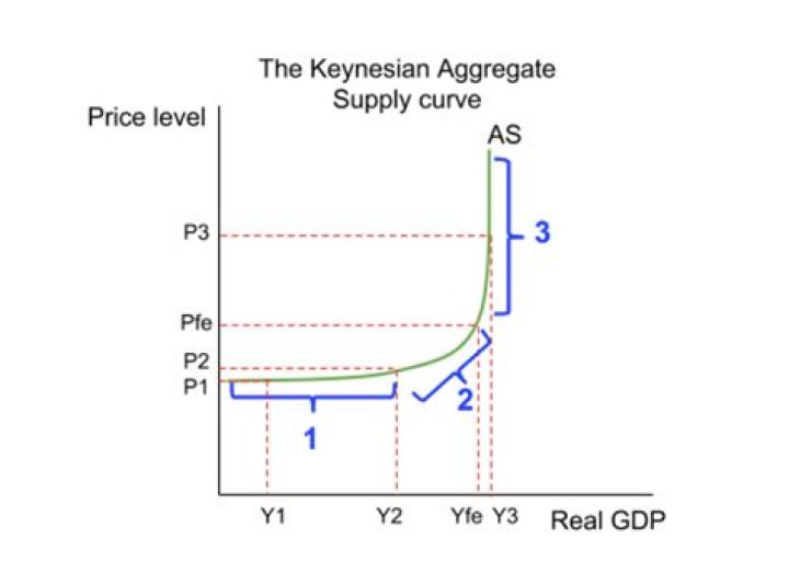 Why is the Keynesian aggregate supply curve horizontal
